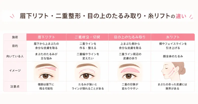 眉下リフトと二重整形・目の上のたるみ取り・糸リフトの違い