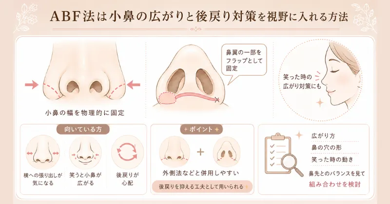 ABF法は小鼻の広がりと後戻り対策を視野に入れる方法